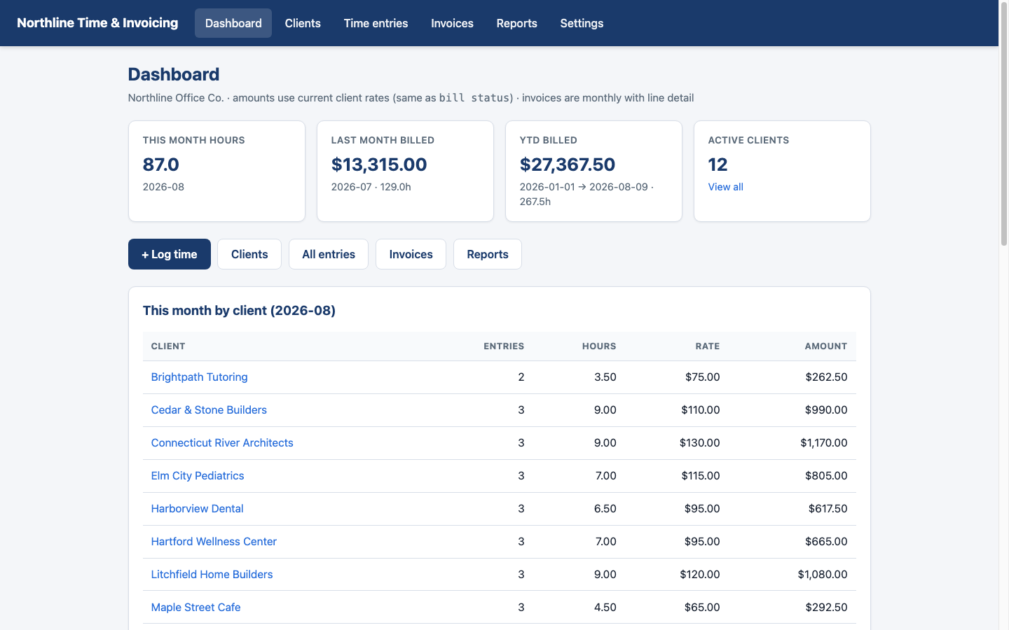 Sample time and invoicing dashboard for Northline Office Co.